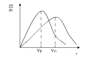 根据麦克斯韦速率分布函数，计算足够多的点，以为纵坐标，υ为横坐标,作1mol氧气在100K和400K