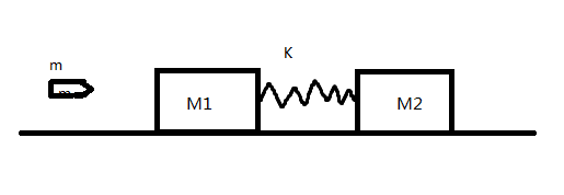 如图所示，质量分别为m1，m2的两木块与劲度系数为k的弹簧相连，静止地放在光滑地面上，质量为m的子弹