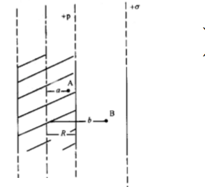 在真空中有一无限长均匀带电圆柱体，半径为R，体电荷密度为＋ρ。另有一与其轴线平行的无限大均匀带电平面