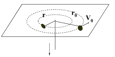 用绳系一小物块使之在光滑水平面上做圆周运动（见图3.8)，圆半径为r0，速率为v0。今缓慢地拉下绳的