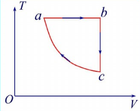 图示为一循环过程的T－V图线，该循环的工作物质为ν摩尔的理想气体，其中CV,m和γ均已知且为常量，已