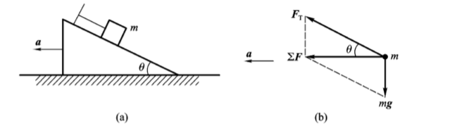 如图所示，质量为m的物体用平行于斜面的细线联结置于光滑的斜面上，若斜面向左方作加速运动，当物体刚脱离