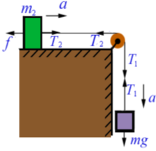 如图5－8所示，两物体质量分别为m1和m2．定滑轮的质量为m，半径为r，可视作均匀圆盘。已知m2与桌