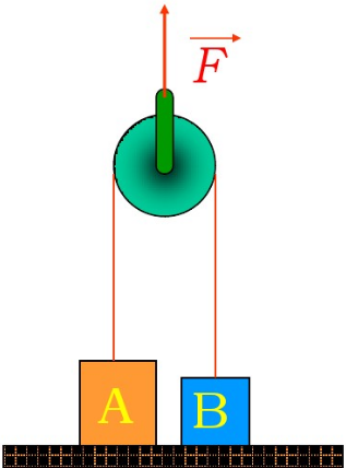 一滑轮两边分别挂着A和B两物体，它们的质量分别为mA=20kg，mB=10kg，今用力F将滑轮提起（
