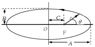 以椭圆一个焦点F为原点，沿半长轴方向设置极轴，椭圆的极坐标方程是r=r0／（1＋ecosθ)，设所给