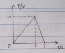 一质点的质量为1kg，沿Ox轴运动，所受的力如图2－13所示。t=0时，质点静止在坐标原点，试求此质