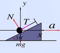 将质量为10kg的小球挂在倾角a=30°的光滑斜面上（图2－9)。（1)当斜面以加速度沿如图所示的方