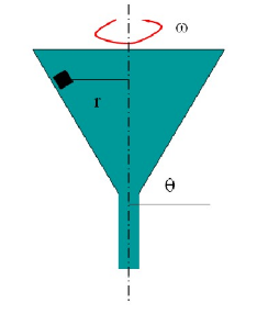 如图（a)所示，一小物体放在一绕竖直轴匀速转动的漏斗壁上，漏斗每秒转n圈，漏斗壁与水平面成θ角，小物