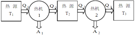 如图所示，将两卡诺热机串联使用，热机1从温度为T1的热源中吸取热Q1，向温度为T2的热源放出热量Q2