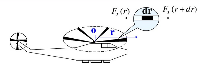 直升飞机的螺旋桨由两个对称的叶片组成．每一叶片的质量m=136kg，长l=3.66m．求当它的转速n