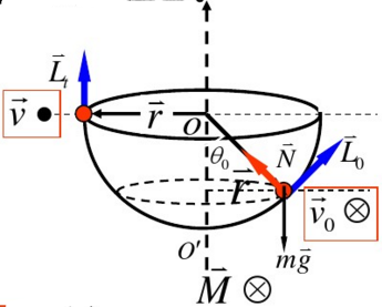 将一质点沿一个半径为r的光滑半球形碗的内表面水平地投射，如图4－12所示，碗保持静止，设v0是质点恰