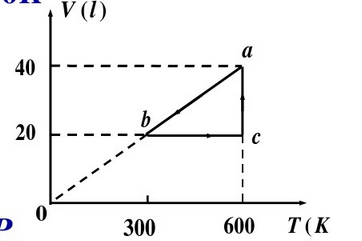如图所示为一摩尔理想气体的循环过程（ln2=0.69)    （1)求a状态的状态参量；  （2)求