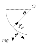 一物体沿固定圆弧形光滑轨道由静止下滑，在下滑过程中，则( )． 