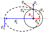 如图4－14所示。一飞船环绕某星体作圆轨道运动，半径为R0，速率为v0。突然点燃一火箭，其冲力使飞船