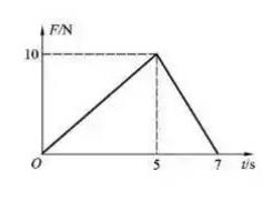 一质点沿x轴运动，其所受的力如图所示，设t=0时，ν0=5m·s－1，x0=2m，质点质量m=1kg