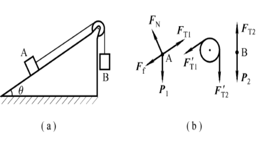 如图所示装置，定滑轮的半径为r，绕转轴的转动惯量为，J滑轮两边分别悬挂质量为m1和m2的物体A、B。