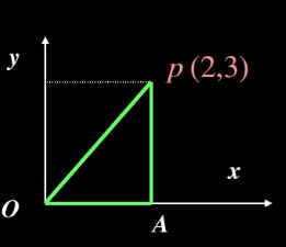 有一变力F=（－3＋2xy)i＋（9x＋y2)j，作用于一可视为质点的物体上，物体运动的路径如图所示
