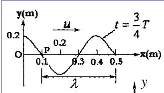 一平面余弦波在时刻的波形曲线如图16－3所示。该波以u=36m／s的速度沿x轴正方向传播。  （1)