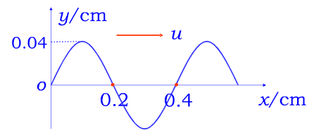 一平面简谐波在t=0时的波形曲线如图6－10所示，波速u=0.08m／s。（1)写出该波的波动表达式