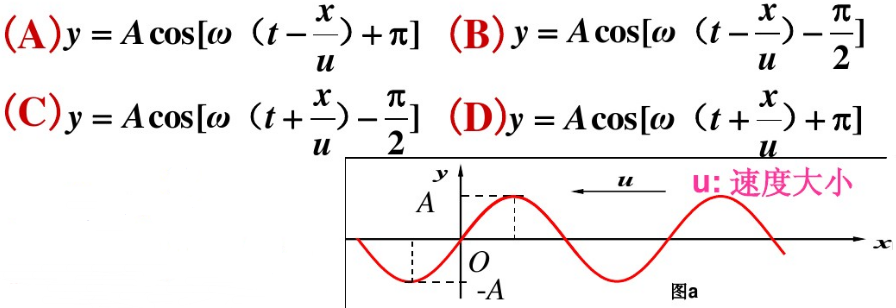 一平面简谐波，沿x轴负方向传播，角频率为ω，波速为u.设时刻的波形如图（A)所示，则该波的表达式为（