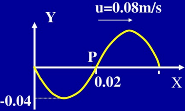 如图所示为一平面简谐波在t=0时刻的波形图，求如图所示为一平面简谐波在t=0时刻的波形图，