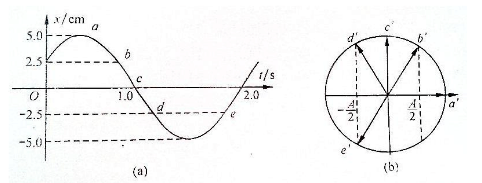 已知一个谐振子的振动曲线如图所示。    