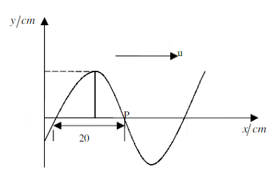 已知一沿Ox轴正向传播的平面余弦波在时的波形如图6－8所示，且周期T=2s。（1)写出O点和P点的振