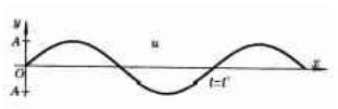 一平面简谐波沿x正向（如图所示)，振幅为A，频率为v，传播速度为μ。一平面简谐波沿x正向(如图所示)