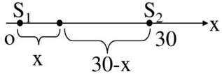 如图所示。S1和S2为相干波源，频率v=100Hz，初相差为π，两波源相距30m。若波在媒质中传播的