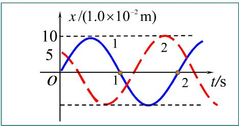 两个同频率的简谐运动1和2的振动曲线如图（a)所示，求两个同频率的简谐运动1和2的振动曲线如图(a)