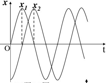 两个同周期简谐运动曲线如图所示，x1的相位比x2的相位（)。  （A) 落后 （B) 超前 （C) 