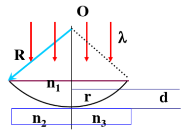 一个折射率为n1=1.5的平凸透镜，其球面半径为R，放在折射率为n2=n1，n3=1.75的两种矩形