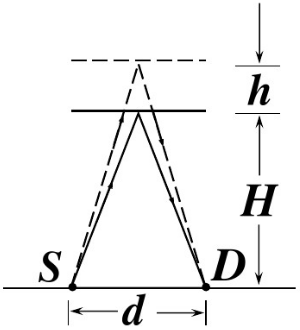地面上波源S与高频率波探测器D之间的距离为d（图6－17)，从S直接发出的波与从S发出经高度为H的水