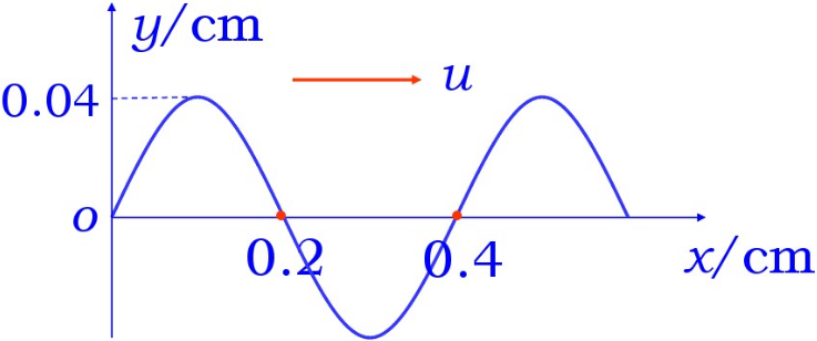 一平面简谐波在t=0时的波形曲线如图6－10所示，波速u=0.08m／s。（1)写出该波的波动表达式