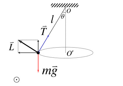 圆锥摆的辐角为θ，摆线长为l，摆球质量为m，取悬挂点O为参考点，试求摆球所受力的力矩M和摆球角动量L