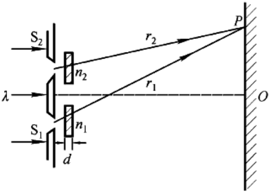 一双缝装置的一个缝被折射率为1.40的薄玻璃片所遮盖，另一个缝被折射率为1.70的薄玻璃片所遮盖。在