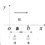若一平面简谐波在均匀介质中以速度u传播，已知a点的振动表式为，试分别写出在以下各图所示的坐标系中的波