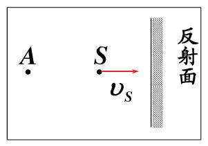 （1)一振源的振动频率为ν=510Hz，在S点以速度u1向一反射面接近，如图（a)所示，观察者在P点