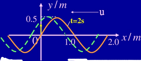 （1)平面简谐波以波速u=0.5m·s－1沿x轴负方向传播，t=2s时刻的波形如图（1)所示，求此波