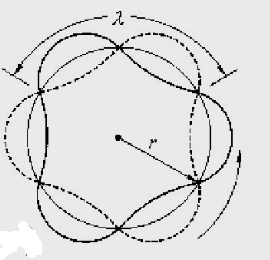 德布罗意关于玻尔角动量量子化的解释。以r表示氢原子中电子绕核运动的轨道半径，以λ表示电子波的波长。氢