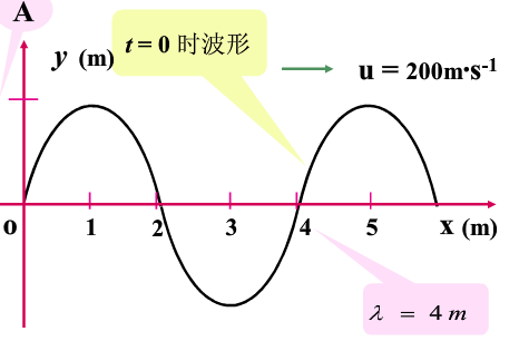 平面简谐波以速度u=200m·s－1向右传播，t=0时的波形如图所示．试求  该波在O点的波动方程；