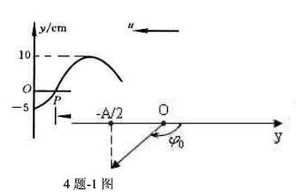 已知一沿x轴负方向传播的平面余弦波，在时的波形如图所示，且周期T=2s．已知一沿x轴负方向传播的平面