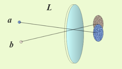 如图所示，在透镜L前50m处有两个相距6.0mm的发光点a和b，如它们在C处所成的像正好满足瑞利准则