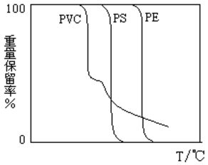 根据热失重曲线（TG曲线，如图6－25)，（1)比较热稳定性；（2)PVC热分解分两步进行的过程，为