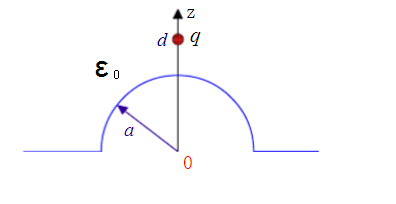如图所示，接地无限大导体平板上有一个半径为“的半球形突起，在点（0，0，d)处有一个点电荷q， 求导