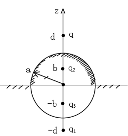 如图1所示，在无限大接地导体平板上有一半球形突起，其半径为a，P（d，0，0)点处有一点电荷Q。求：