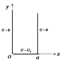 一导体长槽的两侧壁向y方向无限沿伸且电位为零，槽的底面保持电位U0，如图5.2所示。求槽截面内的电位