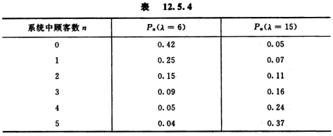 有M／M／1／5／∞模型，平均服务率μ＝10，就两种到达率：λ＝6，λ＝15，已计算出相应的概率Pn