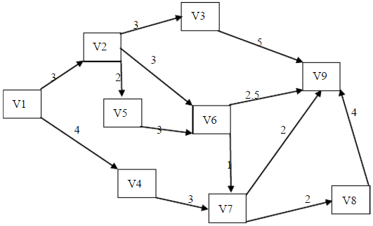 有九个城市v1，v2，…，v9，其公路网如图10－29所示。弧旁数字是该段公路的长度，有一批货物从v