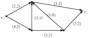 在如图10－34所示的网络中，每孤旁的数字是（cij，fij)。  （1)确定所有的截集；（2)求最